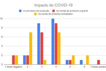 Impacto do COVID-19 no sector das PAM